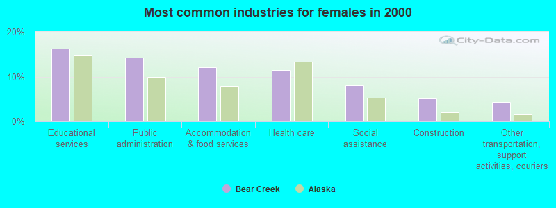 Most common industries for females in 2000