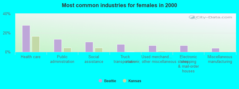 Most common industries for females in 2000