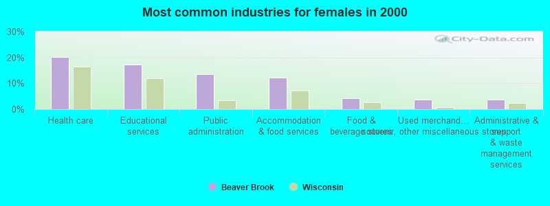 Most common industries for females in 2000