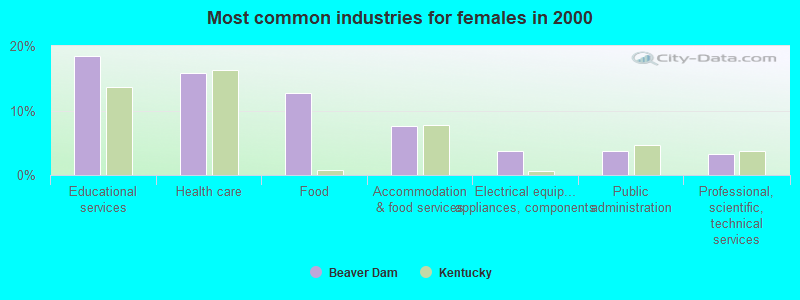 Most common industries for females in 2000