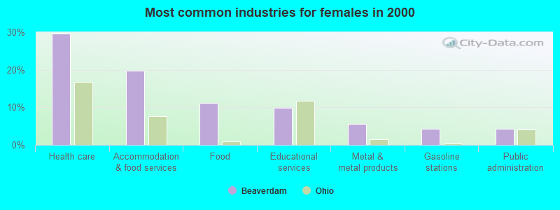 Most common industries for females in 2000