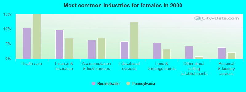 Most common industries for females in 2000