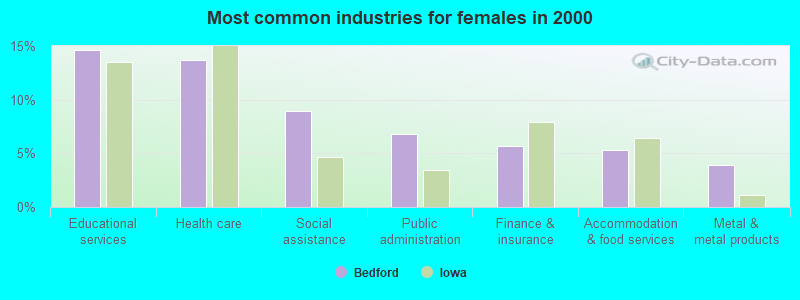 Most common industries for females in 2000