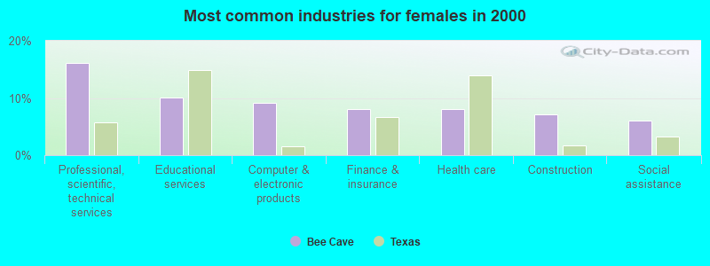 Most common industries for females 