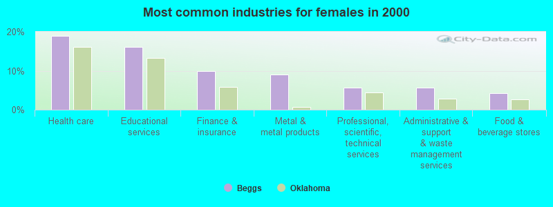 Most common industries for females 