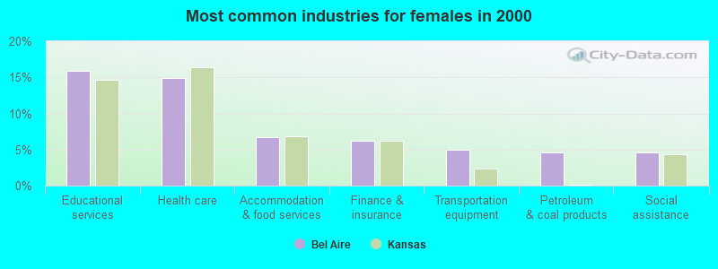 Most common industries for females 