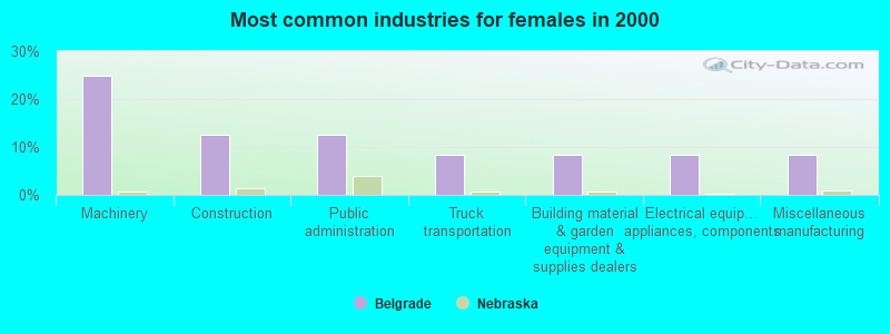 Most common industries for females in 2000