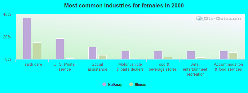 Most common industries for females in 2000