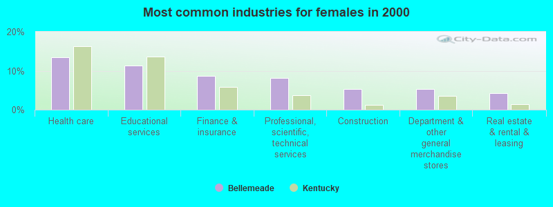 Most common industries for females in 2000