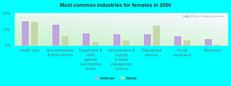 Most common industries for females 