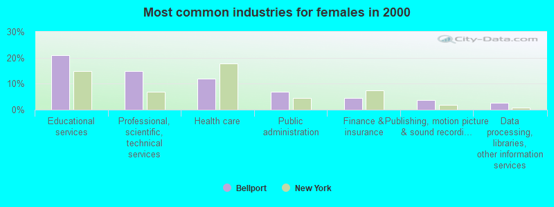 Most common industries for females in 2000