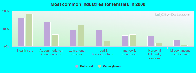 Most common industries for females in 2000