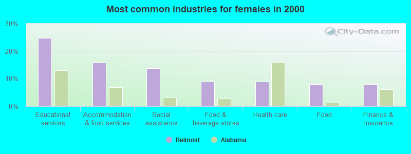 Most common industries for females in 2000