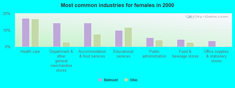 Most common industries for females in 2000