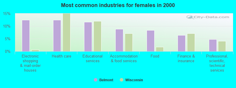 Most common industries for females in 2000