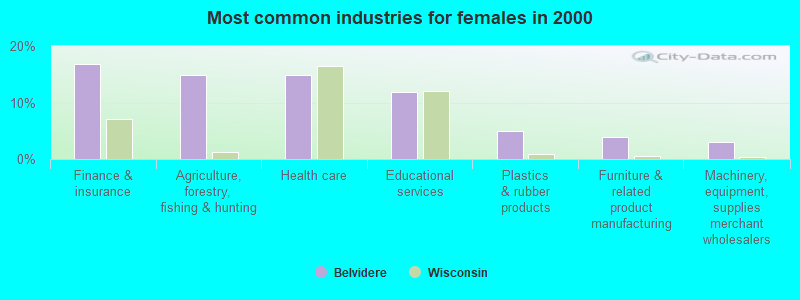 Most common industries for females in 2000