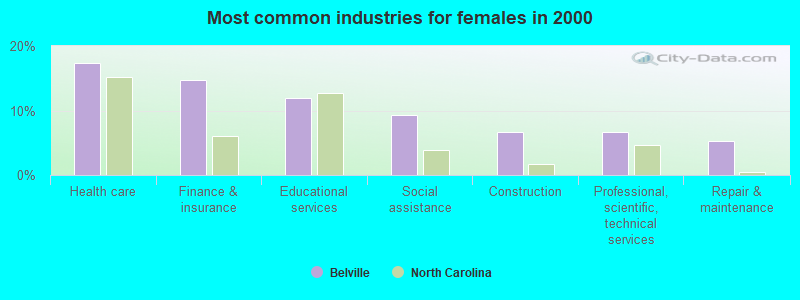 Most common industries for females in 2000