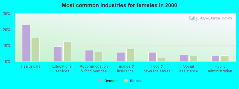 Most common industries for females 