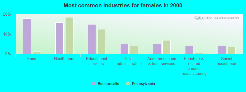 Most common industries for females in 2000