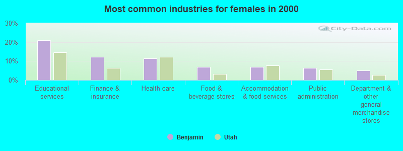 Most common industries for females in 2000