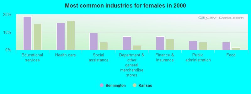 Most common industries for females in 2000