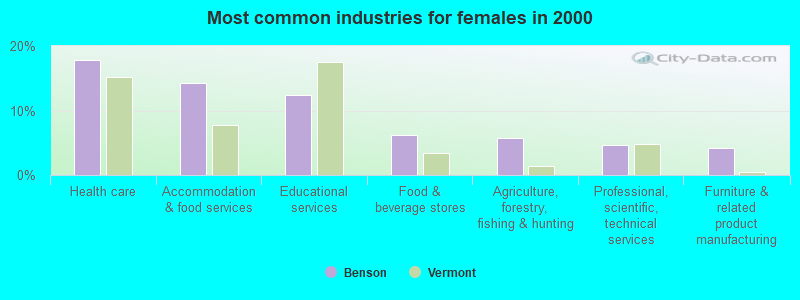 Most common industries for females in 2000