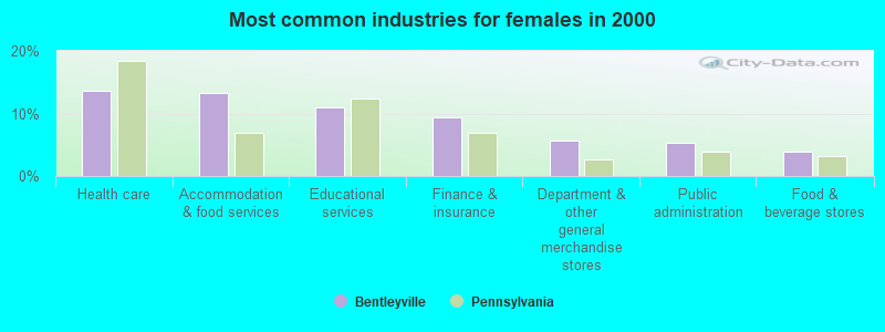 Most common industries for females 