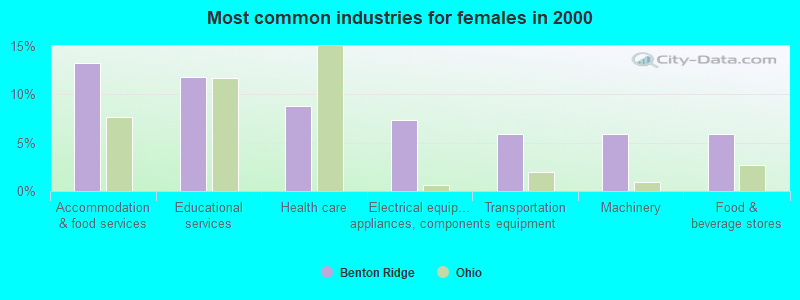 Most common industries for females in 2000