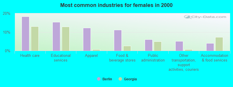 Most common industries for females 