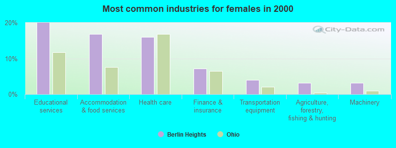 Most common industries for females in 2000