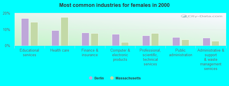 Most common industries for females in 2000