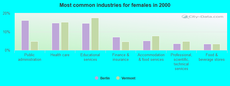 Most common industries for females 