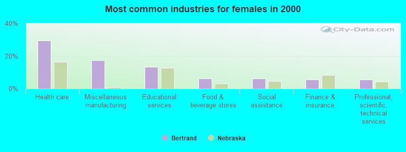 Most common industries for females 