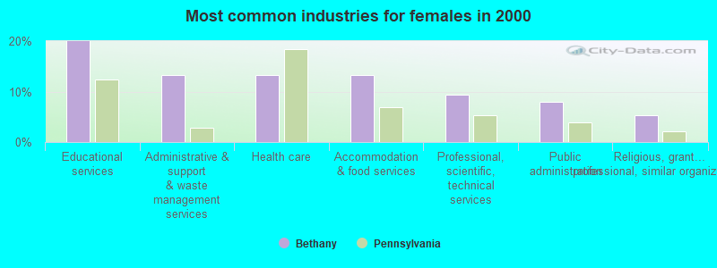 Most common industries for females 