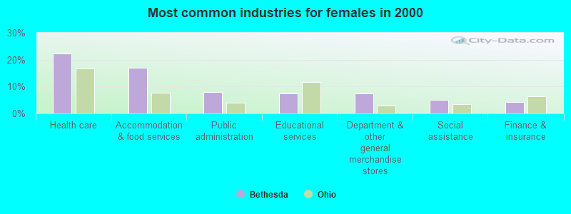 Most common industries for females in 2000