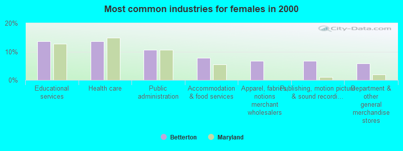 Most common industries for females in 2000