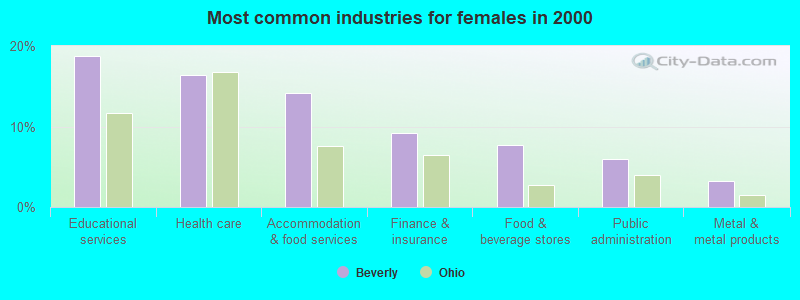 Most common industries for females in 2000