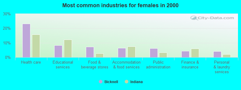 Most common industries for females in 2000