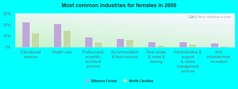 Most common industries for females in 2000