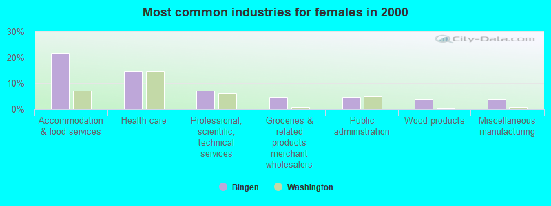 Most common industries for females in 2000