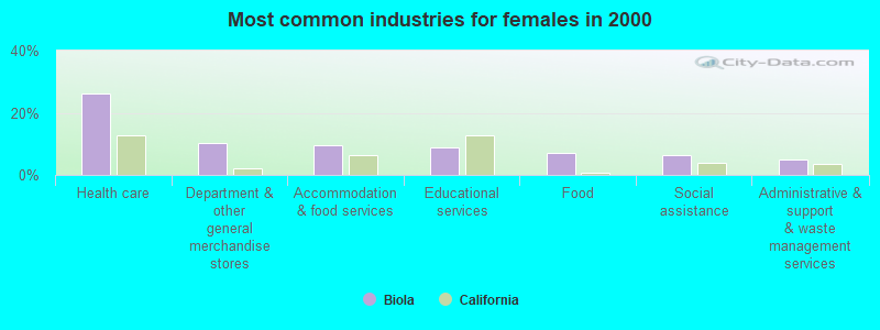 Most common industries for females 