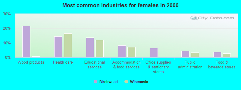 Most common industries for females in 2000