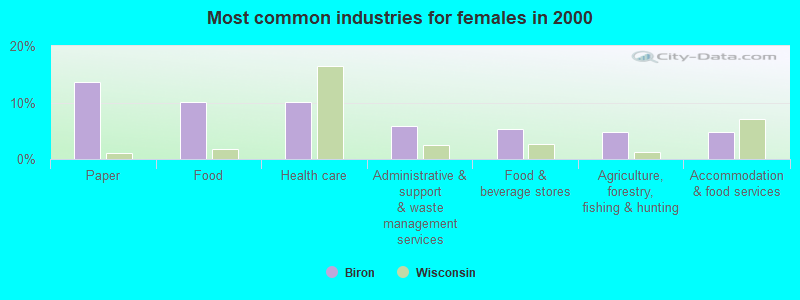 Most common industries for females in 2000