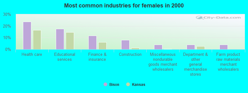 Most common industries for females in 2000