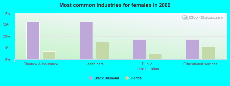 Most common industries for females 