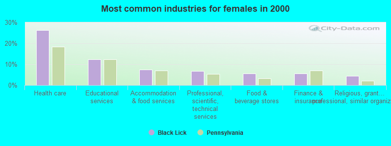 Most common industries for females in 2000