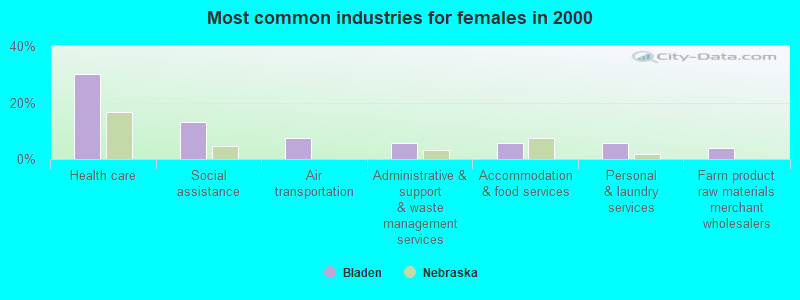 Most common industries for females in 2000