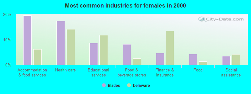 Most common industries for females 