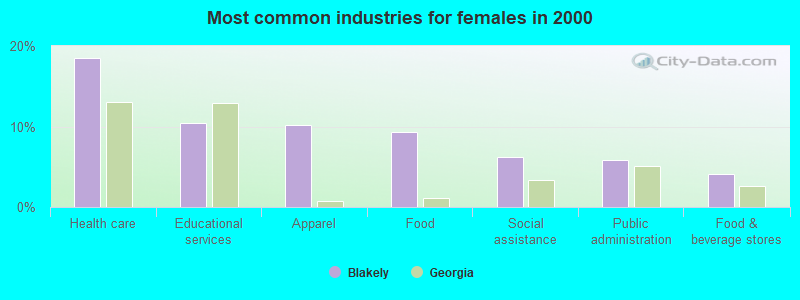 Most common industries for females in 2000