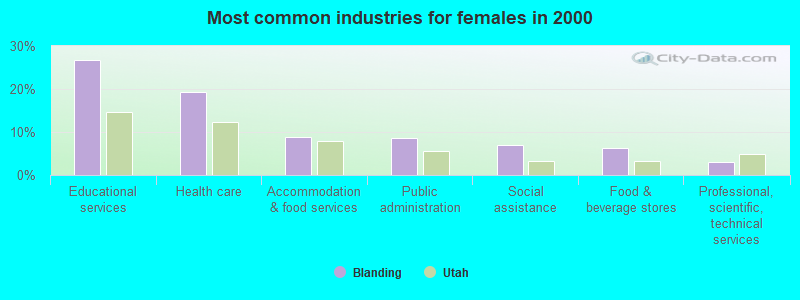 Most common industries for females in 2000